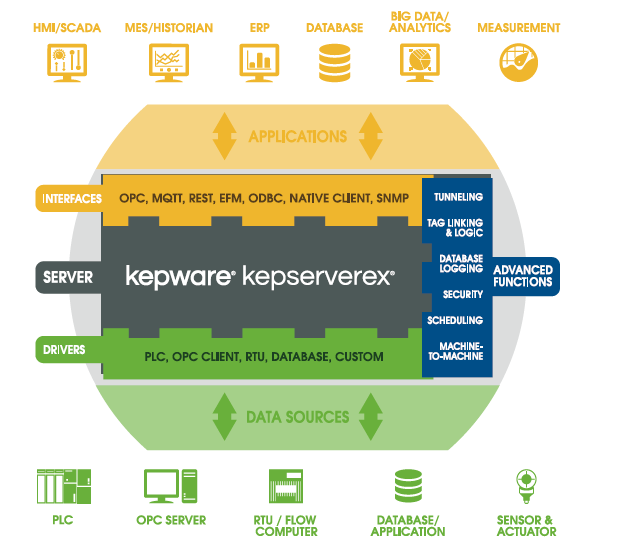 kepwareEx 連接平臺